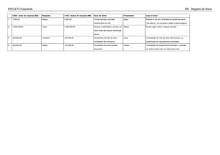 PROJETO Gasobrás RR - Registro de Risco
V.M.E. antes da resposta [R$] Resposta V.M.E. depois da resposta [R$] Sinal de alerta Proprietário Ação a tomar
1 1.000,00 Mitigar 2.000,00 Tempo fechado, previsão
desfavorável ao vôo.
diego Realizar o vôo em condições de janela favorável
"céu aberto", em consulta a dados meteorológicos
2 1.000.000,00 Evitar 3.000.000,00 Quando o latifundiário solicitar um
valor muito alto para a venda das
terras.
Rafael Manter sigilo sobre o traçado previsto
3 400.000,00 Transferir 100.000,00 Quantidade de mão de obra
contratada não suficiente.
cesar Contratação de mão de obra internacional, ou
substituição por equipamento automático
4 200.000,00 Mitigar 100.000,00 Documento de aviso da área
aduaneira.
Cassio Contratação de despachante aduaneiro, contratar
um determinado lote com fabricante local
 
