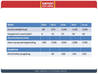 Langer zelfstandig in uw vertrouwde omgeving
 