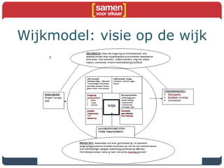 Wijkmodel: visie op de wijk
Langer zelfstandig in uw vertrouwde omgeving
 