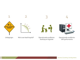 Business Consulting. Grondig Anders.2
Uitdagingen Wat is een lead hospital? Operationele excellentie:
Aankoop en logistiek...