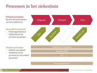 Business Consulting. Grondig Anders.9
Processen in het ziekenhuis
Diagnose Therapie Zorg
Aankoop en logistiek
Boekhouding
...