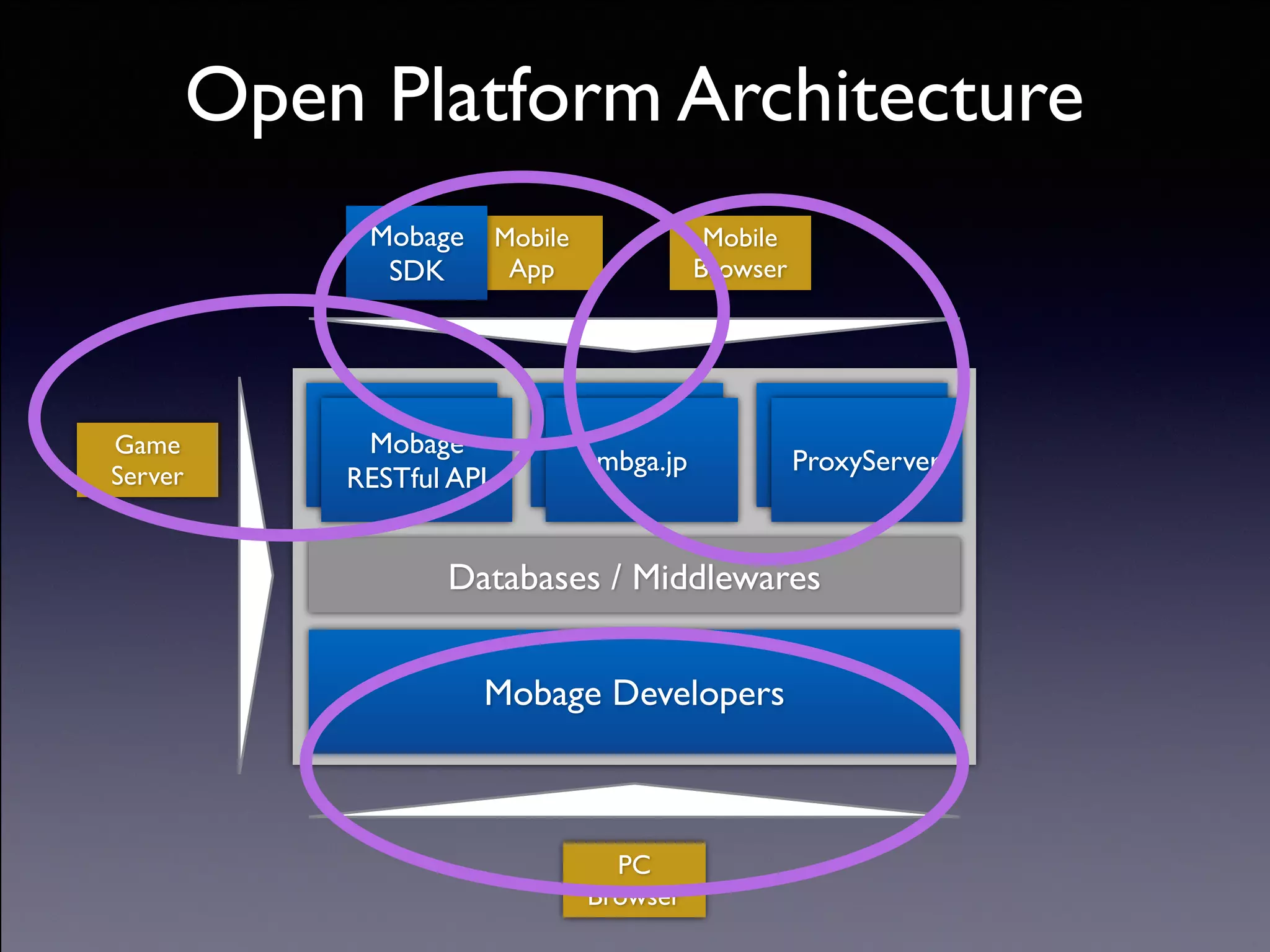 Copyright (C) 2013 DeNA Co.,Ltd. All Rights Reserved.
Open Platform Architecture
API
Mobage Developers
Databases / Middlewares
Mobage	

RESTful API
API
ProxyServer
API
mbga.jp
Mobile	

Browser
PC
Browser
Mobile	

App
Mobage	

SDK
Game	

Server
 
