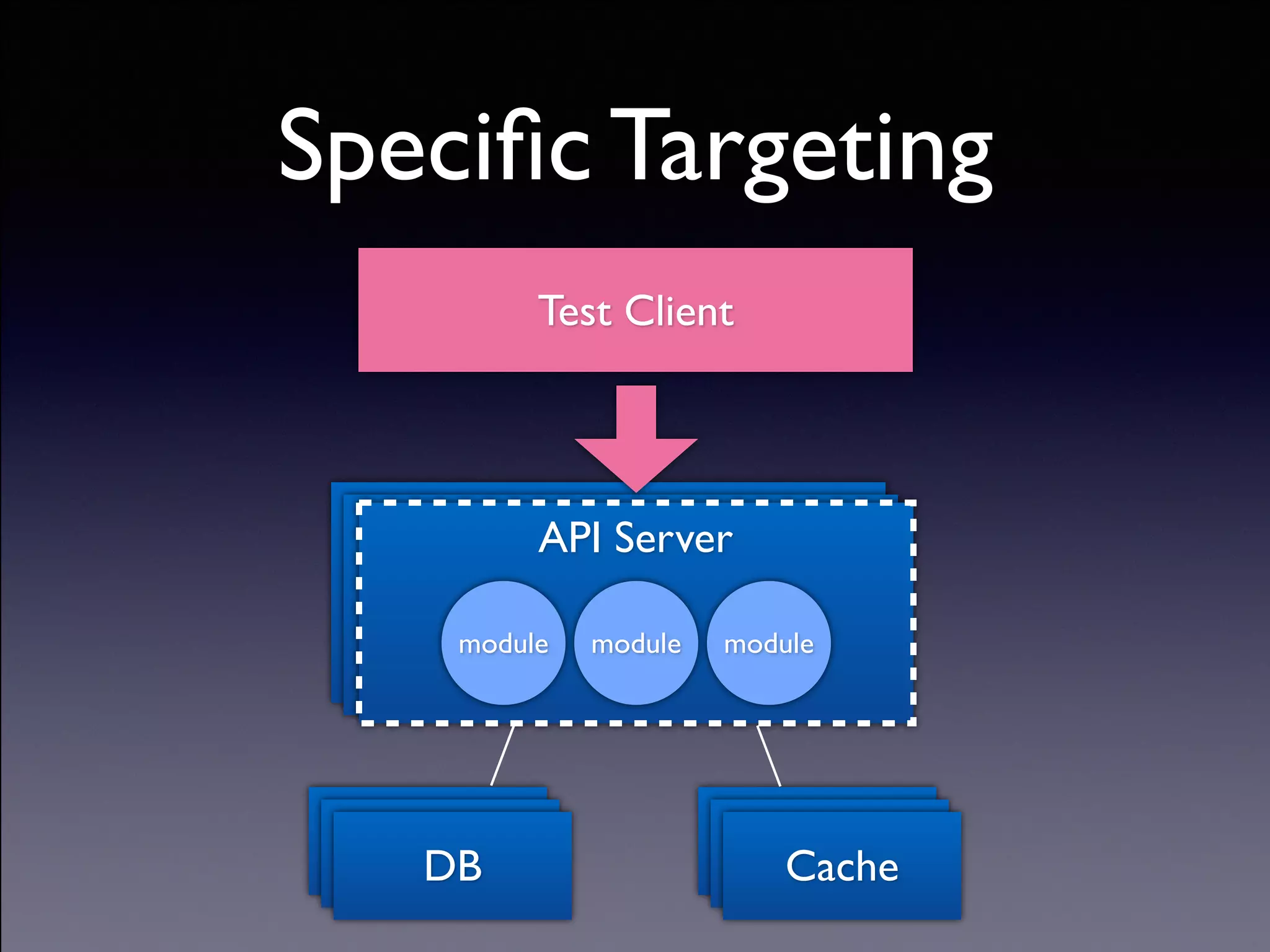 Copyright (C) 2013 DeNA Co.,Ltd. All Rights Reserved.
API ServerAPI ServerAPI Server
module module module
API ServerAPI Server
DB
API ServerAPI Server
Cache
Test Client
Speciﬁc Targeting
 