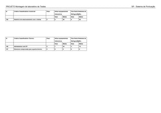 PROJETO Montagem de laboratório de Testes SP - Sistema de Pontuação
Id Critério Classificatório Comercial Peso Altius equipamentos
hidraulicos
Polo Norte Sistemas de
RefrigeraÃ§Ã£o
Nota Média Nota Média
154 Histórico de relacionamento com o cliente 5 8 40 8 40
Id Critério Classificatório Técnico Peso Altius equipamentos
hidraulicos
Polo Norte Sistemas de
RefrigeraÃ§Ã£o
Nota Média Nota Média
155 Alinhamento com DT 5 7 35 3 15
157 Estrutura comprovada para suporte técnico 5 0 0 0 0
 