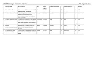 PROJETO Montagem de laboratório de Testes RR - Registro de Risco
Categoria na RBS Risco Identificado Tipo Data de
Registro
Qualitativo Probabilidade P Qualitativo de Impacto I Semáforo
1 W>Riscos técnicos>Performance Equipamento pode não trazer a produtividade de 5
ensaios simultâneos , como solicitado.
Ameaça 22/4/2014 Média 0.5 Grande 0.4 0.20
2 W>Internos não técnicos>Prazos Prazo de entrega solicitado é arrojado, empresas
fornecedoras possuem back ground de
fornecimento, mas com prazo maior que p deste
projeto em específico.
Ameaça 22/4/2014 Quase Certa 0.9 Média 0.2 0.18
3 W>Internos não técnicos>Fluxos
de caixa
O projeto já conta com os fluxos de caixa futuros em
sua liberação para processar os ensaios para se
pagar, adiantar a entrega traz retorno mais rápido no
investimento.
Oportunidade 22/4/2014 Média 0.5 Média 0.2 0.10
4 W>Riscos
técnicos>Complexidade do projeto
Normas aplicáveis ao projeto de altíssimo rigor,
atendimento a tais requisitos é de extrema
dificuldade
Ameaça 22/4/2014 Improvável 0.3 Grande 0.4 0.12
5 W>Riscos técnicos>Riscos
específicos da tecnologia
Poucas empresas no mundo executam ensaios de
estanqueidade nessa amplitude e com tais níveis de
pressão
Ameaça 22/4/2014 Média 0.5 Muito Grande 0.8 0.40
 