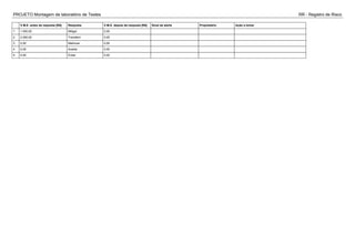 PROJETO Montagem de laboratório de Testes RR - Registro de Risco
V.M.E. antes da resposta [R$] Resposta V.M.E. depois da resposta [R$] Sinal de alerta Proprietário Ação a tomar
1 1.000,00 Mitigar 0,00
2 2.000,00 Transferir 0,00
3 0,00 Melhorar 0,00
4 0,00 Aceitar 0,00
5 0,00 Evitar 0,00
 
