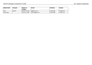 PROJETO Montagem de laboratório de Testes ISH - Registro de Stakeholder
Stakeholder Posição Papel no
Projeto
Email Telefone Celular
Fabio Sponsor Sponsor do Projeto fpc@imbil.com.br 19 3843 9862 19 994671515
Wesley Basso Gerente do Projeto wdbasso@gmail.com 19 3843 9862 19 994671515
 