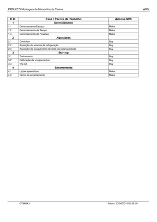 PROJETO Montagem de laboratório de Testes WBS
C.C. Fase / Pacote de Trabalho Análise M/B
1 Gerenciamento
1.1 Gerenciamento Escopo Make
1.2 Gerenciamento de Tempo Make
1.3 Gerenciamento de Pessoas Make
2 Aquisições
2.1 Contratos Buy
2.2 Aquisição do sistema de refrigeração Buy
2.3 Aquisição de equipamento de teste de estanqueidade Buy
3 Start-up
3.1 Treinamento Buy
3.2 Calibração de equipamentos Buy
3.3 Try out Buy
4 Encerramento
4.1 Lições aprendidas Make
4.2 Termo de encerramento Make
OTMMA3 Fabio - 23/04/2014 05:36:09
 