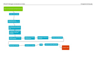 PROJETO Montagem de laboratório de Testes Fluxograma de Execução
 
