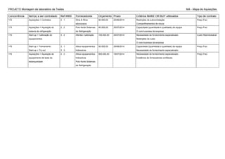 PROJETO Montagem de laboratório de Testes MA - Mapa de Aquisições
Concorrência Item(s) a ser contratado Ref.WBS Fornecedores Orçamento Prazo Critérios MAKE OR BUY ultilizados Tipo de contrato
172 Aquisições > Contratos 2 . 1 Silva & Silva
adovocacia
50.000,00 20/06/2014 Restrições de subcontratação
Compartilhamentos de riscos
Preço Fixo
173 Aquisições > Aquisição do
sistema de refrigeração
2 . 2 Polo Norte Sistemas
de Refrigeração
40.000,00 25/07/2014 Capacidade (quantidade e qualidade) da equipe
O core business da empresa
Preço Fixo
174 Start-up > Calibração de
equipamentos
3 . 2 Aferitec Calibração 100.000,00 25/07/2014 Necessidade de fornecimento especializado
Restrições de custo
O core business da empresa
Custo Reembolsável
175 Start-up > Treinamento
Start-up > Try out
3 . 1
3 . 3
Altius equipamentos
hidraulicos
50.000,00 29/08/2014 Capacidade (quantidade e qualidade) da equipe
Necessidade de fornecimento especializado
Preço Fixo
176 Aquisições > Aquisição de
equipamento de teste de
estanqueidade
2 . 3 Altius equipamentos
hidraulicos
Polo Norte Sistemas
de Refrigeração
500.000,00 18/07/2014 Necessidade de fornecimento especializado
Existência de fornecedores confiáveis.
Preço Fixo
 
