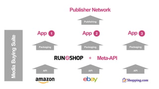 + Meta-API
Packaging
App 1 App 2 App 3
APIAPIAPI
MediaBuyingSuite
Packaging Packaging
Publishing
Publisher Network
 