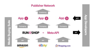 + Meta-API
Packaging
App 1 App 2 App 3
APIAPIAPI
MediaBuyingSuite
Packaging Packaging
Publishing
Publisher Network
AppDevelopers
API
APP
MediaBuyingSuite
 