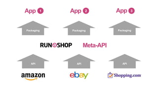 Meta-API
Packaging
App 1 App 2 App 3
PackagingPackaging
APIAPIAPI
 