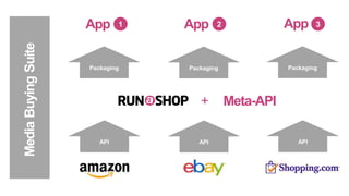 + Meta-API
Packaging
App 1 App 2 App 3
PackagingPackaging
APIAPIAPI
MediaBuyingSuite
 