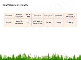 Concorrência
Item a ser
contratado
Ref da
WBS
Vendor List Cronograma Orçamento
Critério
Make or Buy
RFP- 04
Mestre de
Cerimonias
3.2
Vox; Talent´s;
Clube da voz
Set/14 22.000 1,2,3,4,5,6,7
CONCORRÊNCIA SELECIONADA
 