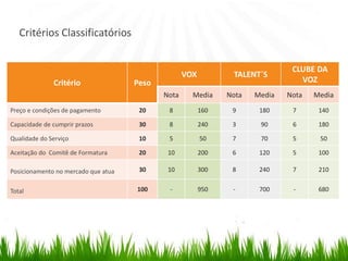 Critérios Classificatórios
Critério Peso
VOX TALENT´S
CLUBE DA
VOZ
Nota Media Nota Media Nota Media
Preço e condições de pagamento 20 8 160 9 180 7 140
Capacidade de cumprir prazos 30 8 240 3 90 6 180
Qualidade do Serviço 10 5 50 7 70 5 50
Aceitação do Comitê de Formatura 20 10 200 6 120 5 100
Posicionamento no mercado que atua 30 10 300 8 240 7 210
Total 100 - 950 - 700 - 680
 