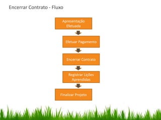 Apresentação
Efetuada
Efetuar Pagamento
Encerrar Contrato
Registrar Lições
Aprendidas
Finalizar Projeto
Encerrar Contrato - Fluxo
 