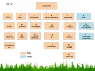 FORMATURA
1.1
ACESSO
1.2
ESTRUTURA
1.3
ESTACIONAME
NTO
3.2
MESTRE
CERIMONIA
2.
BUFFET
2.1
CARDÁPIO
2.2
BEBIDA
3.1
DECORAÇÃO
6.1
DES. E SEL
FORNECEDORES
3.
CERIMONIAL
4.1
BANDA
4.2
DJ
4.3
ILUMINAÇÃO
6.2
ANALISES E
NOMEAÇÕES
4.
ENTRETENIMENTO
5.1
EXTERNA
5.2
INTERNA
5.3
VALLET
5.4
BRIGADA
1.
LOCAL
5.
SEGURANÇA
6.
ADM
WBS
BUY
MAKE
 