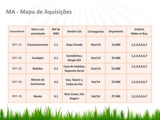 Concorrência
Item a ser
contratado
Ref da
WBS
Vendor List Cronograma Orçamento
Critério
Make or Buy
RFP- 01 Estacionamento 1.1 Stop; Parada Nov/14 15.000 1,2,3,4,5,6,7
RFP- 02 Cardápio 2.1
Comidinhas;
Rango S/A
Out/14 35.000
1,2,3,4,5,6,7
RFP- 03 Bebidas 2.2
Casa de bebidas;
Deposito Geral
Out/14 55.000
1,2,3,4,5,6,7
RFP- 04
Mestre de
Cerimonias
3.2
Vox; Talent´s;
Clube da Voz
Set/14 22.000 1,2,3,4,5,6,7
RFP- 05 Banda 4.1
Elvis Cover; the
Singers
Set/14 27.000 1,2,3,4,5,6,7
MA - Mapa de Aquisições
 