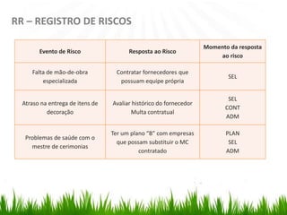 RR – REGISTRO DE RISCOS
Evento de Risco Resposta ao Risco
Momento da resposta
ao risco
Falta de mão-de-obra
especializada
Contratar fornecedores que
possuam equipe própria
SEL
Atraso na entrega de itens de
decoração
Avaliar histórico do fornecedor
Multa contratual
SEL
CONT
ADM
Problemas de saúde com o
mestre de cerimonias
Ter um plano “B” com empresas
que possam substituir o MC
contratado
PLAN
SEL
ADM
 