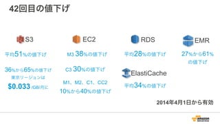 42回目の値下げ
平均51%の値下げ
36%から65%の値下げ 
東京リージョンは 
$0.033 /GB/月に
S3 EMR
27%から61% 
の値下げ
平均28%の値下げ
RDS
ElastiCache
平均34%の値下げ
M3 38%の値下げ
C3 30%の値下げ
EC2
M1、M2、C1、CC2 
10%から40%の値下げ
2014年4月1日から有効
 