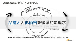 Amazonのビジネスモデル
創業者ジェフ・ベゾスが起業時にレストランのナプキンに書いたオリジナルのコンセプト図
品 えと低価格を徹底的に追求
 