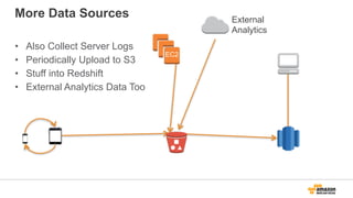 More Data Sources
• Also Collect Server Logs
• Periodically Upload to S3
• Stuff into Redshift
• External Analytics Data Too
External
Analytics
EC2
 