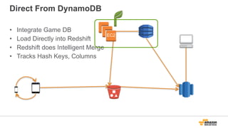 Direct From DynamoDB
• Integrate Game DB
• Load Directly into Redshift
• Redshift does Intelligent Merge
• Tracks Hash Keys, Columns
EC2
 