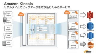 Amazon Kinesis
リアルタイムでビッグデータを取り込むためのサービス
	
  Data	
  
Sources
App.4	
  
!
[Machine	
  
Learning]
	
  	
  	
  	
  	
  	
  	
  	
  	
  	
  	
  	
  	
  	
  	
  
!
!
!
A
WS	
  
En
dp
oin
t
App.1	
  
!
[Aggregate	
  &	
  
De-­‐Duplicate]
	
  Data	
  
Sources
Data	
  
Sources
	
  Data	
  
Sources
App.2	
  
!
[Metric	
  
Extraction]
S3
DynamoDB
Redshift
App.3	
  
[Sliding	
  
Window	
  
Analysis]
	
  Data	
  
Sources
Availability
Zone
Shard 1
Shard 2
Shard N
Availability
Zone
Availability
Zone
 