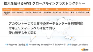 拡大を続けるAWS グローバルインフラストラクチャー
GovCloud 米国西部 米国東部 南米 EU アジアパシフィック 中国
US ITAR
Region
北カリフォルニア オレゴン 北バージニア サンパウロ アイルランド シドニー 東京 シンガポール 中国
10 Regions (地域) | 26 Availability Zones(データセンター群) | 51 Edge Locations
アカウント一つで世界中のデータセンターを利用可能
セキュリティーレベルは全て同じ
使い勝手も全て同じ
 