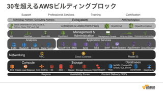 30を超えるAWSビルディングブロック
Support CertificationTrainingProfessional Services
Technology Partners Consulting Partners AWS MarketplaceEcosystem
Elastic Beanstalk for Java, Node.js,
Python, Ruby, PHP and .Net OpsWorks CloudFormationContainers & Deployment (PaaS)
Management &
AdministrationIAM CloudWatchCloudTrail APIs and SDKsManagement ConsoleCloud HSM Command Line Interface
Direct Connect Route 53VPC
Networking
Analytics
Data PipelineRedshiftEMR Kinesis SWFSNS SQS CloudSearchSES AppStreamCloudFront
Application Services
WorkSpaces
Regions Availability Zones Content Delivery POPs
Storage GatewayS3 EBS Glacier Import/Export DynamoDB ElastiCache
StorageCompute Databases
RDS
MySQL, PostgreSQL
Oracle, SQL Server
Elastic Load BalancerEC2 Auto Scaling
 