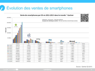 CONFIDENTIEL
Évolution des ventes de smartphones
4Copyright
Source : Gartner Q3 2013
 