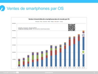 CONFIDENTIEL
Ventes de smartphones par OS
Copyright 5
 