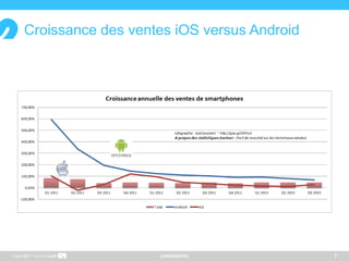 CONFIDENTIEL
Croissance des ventes iOS versus Android
Copyright 7
 