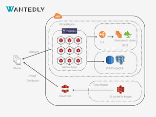 Elasticsearch cluster
(EC2)
RDS PostgreSQL
ELB
Heroku dynos
US East Region
Tokyo Region
S3 bucket for ImagesCloudFront
iPhone
JSON API
Image
Distribution
 