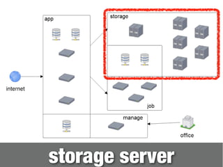 storage server 
 