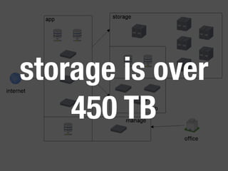 storage is over 
450 TB 
 