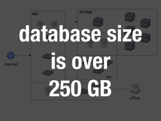 database size 
is over 
250 GB 
 