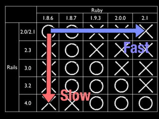 Ruby 
1.8.6 1.8.7 1.9.3 2.0.0 2.1 
Rails 
2.0/2.1 
2.3 
3.0 
3.2 
Slow 
4.0 Fast 
 
