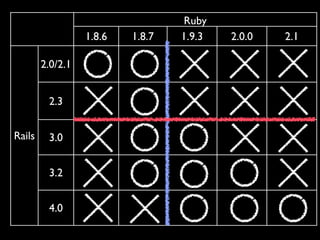 Ruby 
1.8.6 1.8.7 1.9.3 2.0.0 2.1 
Rails 
2.0/2.1 
2.3 
3.0 
3.2 
4.0 
 