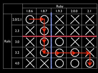 Ruby 
1.8.6 1.8.7 1.9.3 2.0.0 2.1 
Rails 
2.0/2.1 
2.3 
3.0 
3.2 
4.0 
 