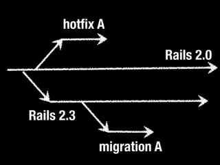Rails 2.0 
hotfix A 
Rails 2.3 
migration A 
 
