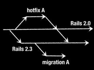 Rails 2.0 
hotfix A 
Rails 2.3 
migration A 
 