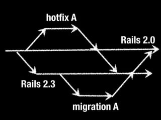 Rails 2.0 
hotfix A 
Rails 2.3 
migration A 
 