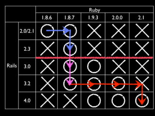 Ruby 
1.8.6 1.8.7 1.9.3 2.0.0 2.1 
Rails 
2.0/2.1 
2.3 
3.0 
3.2 
4.0 
 