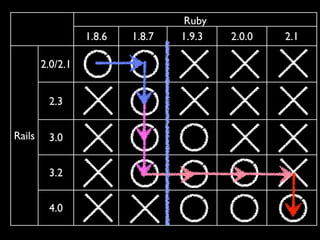 Ruby 
1.8.6 1.8.7 1.9.3 2.0.0 2.1 
Rails 
2.0/2.1 
2.3 
3.0 
3.2 
4.0 
 