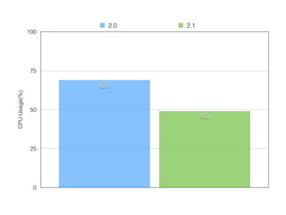 CPU Usage(%) 
100 
75 
50 
25 
0 
49 
2.0 2.1 
69 
 
