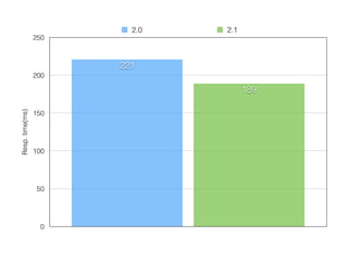 Resp. time(ms) 
250 
200 
150 
100 
50 
0 
189 
2.0 2.1 
221 
 