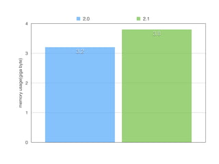 4 
3 
memory usage(giga byte) 0 
2 
1 
3.8 
2.0 2.1 
3.2 
 