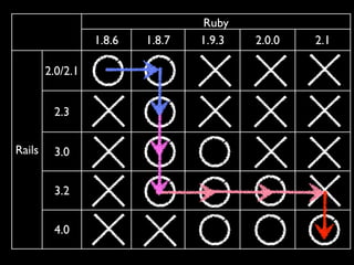 Ruby 
1.8.6 1.8.7 1.9.3 2.0.0 2.1 
Rails 
2.0/2.1 
2.3 
3.0 
3.2 
4.0 
 
